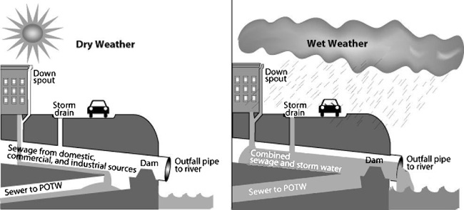 Combined Sewer System illustration