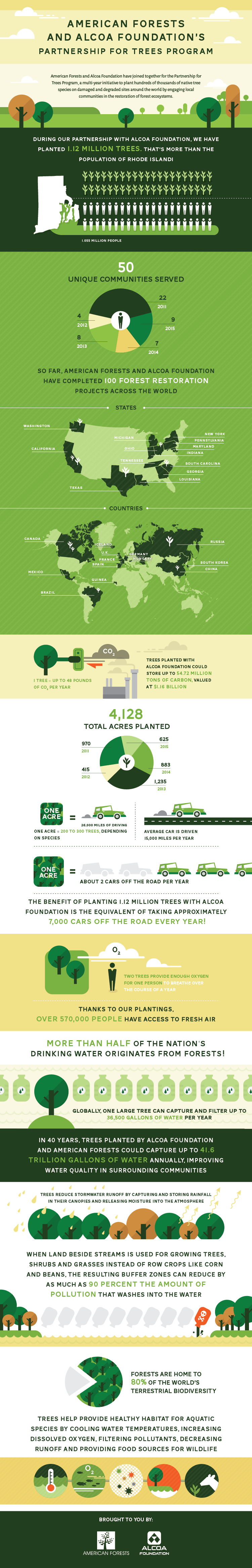Alcoa-AF Partnership Infographic