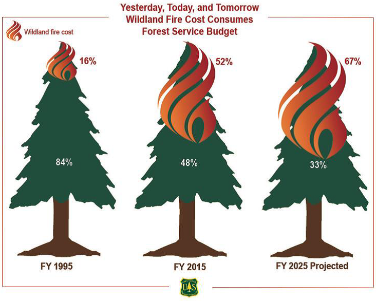 US Forest Service Chart showing the rising percentage of the budget that fire suppression operations are taking up.