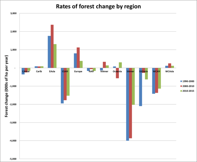 Rates of forest change by region