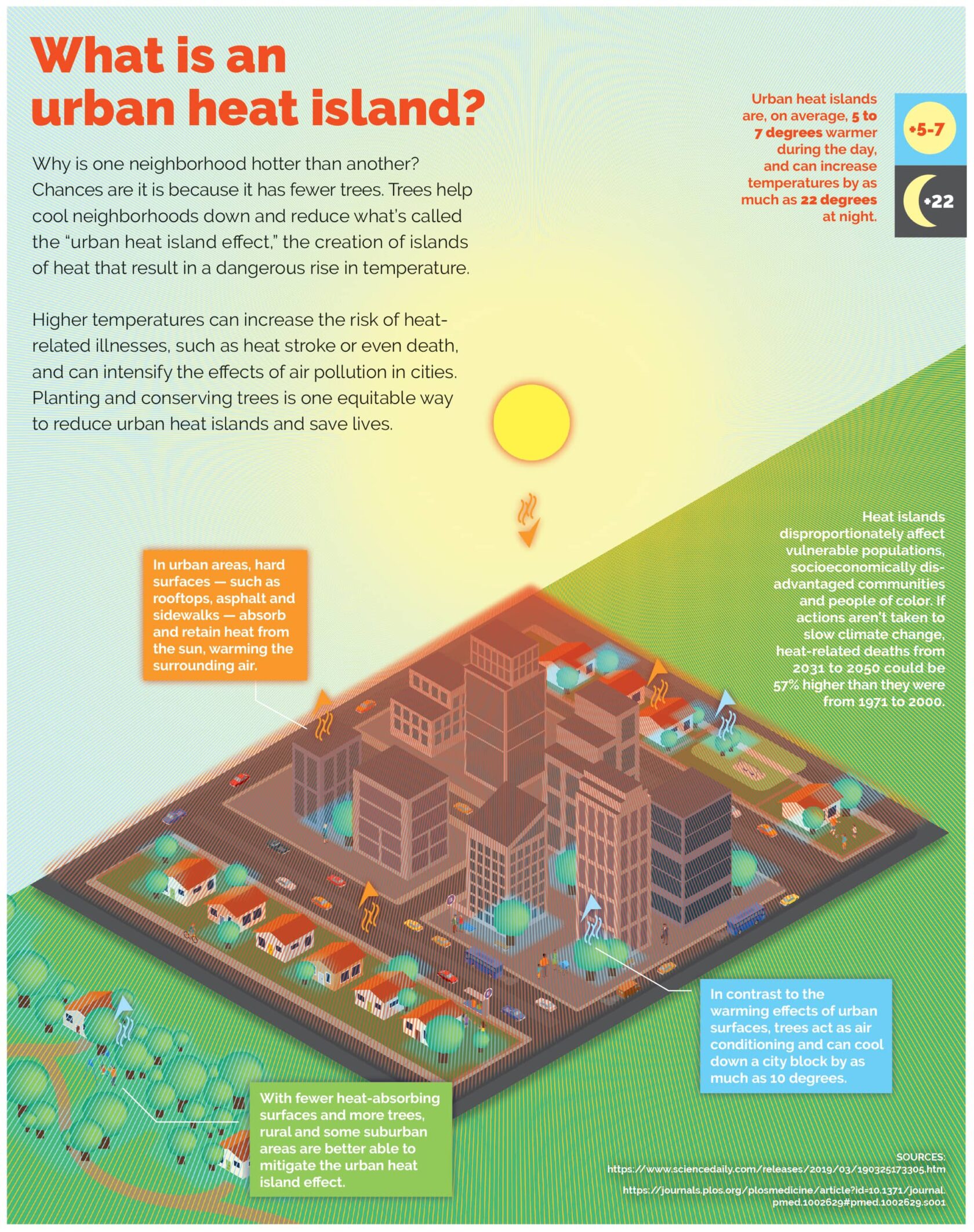 What Means Urban Heat Island Effect