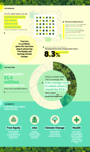 For Tree Equity and Climate Change, How Many Urban Trees Do We Need ...